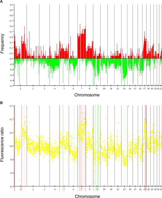 Figure 1. Visualization of the array-based CGH results by VAMP. (A) Overall frequency of CNAs in MF patient tumor biopsies, calculated using the FrAGL (frequency of amplifications, gains, and losses) option of VAMP. Losses are represented on the negative scale as green bars; gains are presented on the positive scale as red bars. (B) Averaged CGH pattern of all 22 MF tumor samples. MCRs with loss occurring in at least 35% of patients are indicated as green vertical lines, and MCRs with gain as red vertical lines. All data are presented ordered by chromosomal map position of the clones, excluding sex chromosomes.