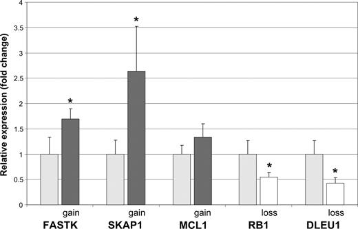 Figure 3. Relative mRNA expression in MF tumor samples as measured by qPCR. Data (mean ± SEM) of 3 independent qPCR experiments are depicted relative to the reference genes RPS11 and U1A. indicate qPCR results using cDNA synthesized from RNA isolated from samples with no CNAs; , qPCR results from samples with copy number gains; and □, qPCR results from samples with copy number loss. *Statistically significant differential expression (P < .05).