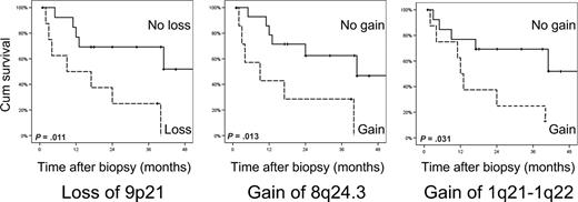 Figure 4. Chromosomal alterations associated with lower disease-specific survival rates in MF. Patients were divided based on the loss of an MCR on 9p21, or gain of MCRs on 8q24.3 or gain of 1q21-22. Actuarial survival rates were calculated from the date of biopsy using the Kaplan-Meier technique. The log-rank test was used to analyze differences between survival rates.
