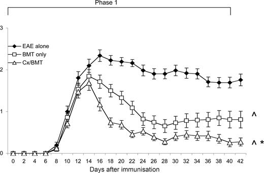 Figure 1. Castration significantly increases the efficacy of BMT in reducing clinical disease. Young 8- to 12-week-old C57Bl/6 treated at day 12 after EAE induction with BMT only (n = 43) showed a significant reduction in clinical disease compared with untreated EAE mice (n = 31), whereas the mice treated with BMT in combination with castration (n = 43) displayed even further amelioration of disease. Results are expressed as mean plus or minus SEM from 2 or more independent experiments. *P < .05 versus BMT only; ∧P < .05 versus EAE untreated.