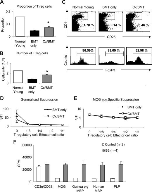 Figure 5. Castration increases the regulatory T-cell population but does not alter MOG-specific suppression. (A-C) Splenic regulatory T-cell populations were analyzed by flow cytometric expression of CD4+CD25+FoxP3+. Mice treated with BMT and castration displayed a significantly higher proportion and cellularity of FoxP3+ T regulatory cells than mice treated with BMT only. (D,E) Direct suppression assays on splenocytes were used to analyze the generalized (CD3e/CD28 stimulated) and specific (MOG35-55 stimulated) suppressive capabilities between mice treated with BMT or BMT in combination with castration. Although Cx/BMT mice had proportionally fewer FoxP3+ cells in their CD4+CD25+ population, they were equally capable of suppressing the generalized and MOG-specific activation of splenocytes. (F) Spleen cells from C57Bl6 mice adoptively transferred with MOG35-55–specific cells proliferated strongly in the presence of all antigens. Results are expressed as mean plus or minus SEM of 5 to 10 mice from 2 or more independent experiments, unless otherwise stated. *P < .01 versus BMT only.