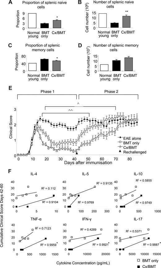 Figure 6. Castration significantly increases the naive population. Naive and memory splenic cells as denoted by CD62LhiCD44− and CD62LloCD44hi, respectively, were analyzed by flow cytometry. (A,B) Results indicated a significant increase in proportion and number of naive cells in the Cx/BMT group, (C,D) and a significant reduction in the proportion of memory cells. (E) In contrast to BMT only–treated mice, Cx/BMT-treated mice displayed a significant delay in developing severe EAE. (F) Androgen ablation did not enhance a TH-1 or TH-17 immune response as assayed by cytometric bead analysis of MOG35-55–stimulated splenocyte supernatant. Results are expressed as mean plus or minus SEM of 5 to 10 mice from 2 or more independent experiments. **P < .01 versus BMT only; *P < .01 versus BMT only; ∧P < .05 BMT only versus Cx/BMT; and ∧∧P < .01 BMT only versus EAE untreated.