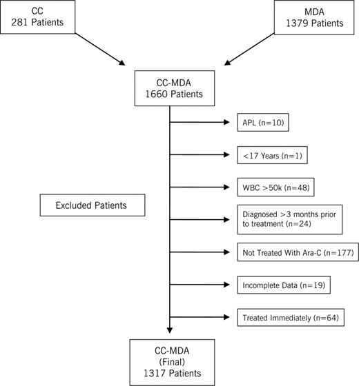 Figure 1. CC-MDA AML database.