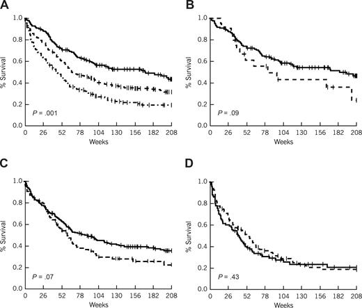 Figure 2. Survival in patients less than 60 years of age by risk group and interval from diagnosis to treatment. (A) Survival by risk group. ------- indicates favorable (age ≤ 40 and de novo AML); - - - -, intermediate (age ≤ 40 and secondary AML, or age > 40 and de novo AML); and - · - · -, unfavorable (age > 40 and secondary AML). (B) Survival by treatment lag (favorable risk patients). (C) Survival by treatment lag (intermediate risk patients). (D) Survival by treatment lag (unfavorable risk patients). (B-D) ------- indicates less than or equal to 5-day treatment delay; and - - - -, more than 5-day treatment delay.