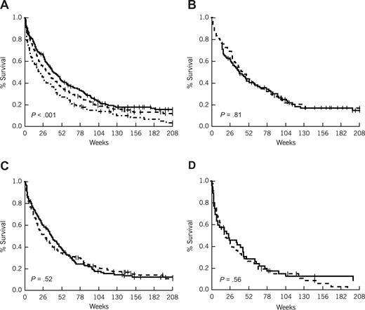 Figure 3. Survival in patients more than 60 years of age by risk group and interval from diagnosis to treatment. (A) Survival by risk group. ------- indicates favorable (age < 70 and WBC ≤ 5.0 K/μL); - - - -, intermediate (age < 70 and WBC > 5.0 K/μL, or age ≥ 70 and WBC ≤ 5.0 K/μL); and - · - · -, unfavorable (age ≥ 70 and WBC > 5.0 K/μL). (B) Survival by treatment lag (favorable risk patients). (C) Survival by treatment lag (intermediate risk patients). (D) Survival by treatment lag (unfavorable risk patients). (B-D) ------- indicates less than or equal to 5-day treatment delay; and - - - -, more than 5-day treatment delay.