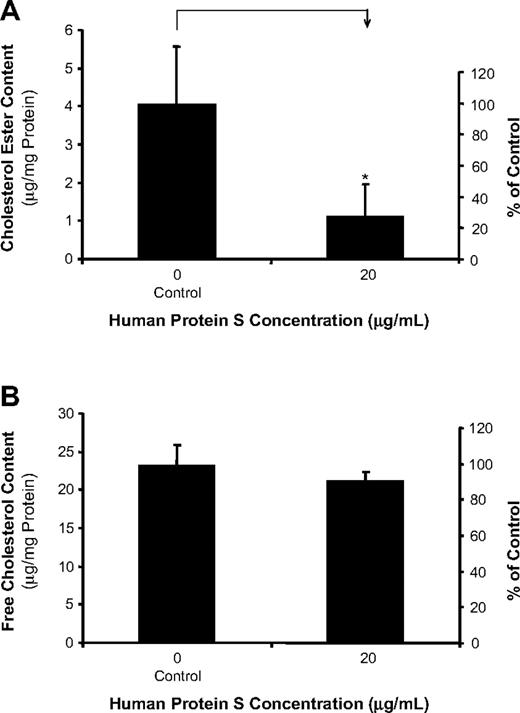 Figure 3. Effects of human protein S on intracellular cholesterol accumulation in THP-1 macrophages. THP-1 macrophages were treated with 20 μg/mL protein S and 50 μg/mL AcLDL for 24 hours. The cellular cholesterol content was measured using a Wako Chemicals cholesterol assay kit. Values are mean plus or minus SD of 3 experiments. *P < .05 versus untreated controls. (A) Cholesterol ester content. (B) Free cholesterol content.