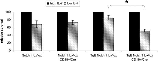 Figure 6. Bone marrow B cells TgE Notchlox/lox CD19+/Cre mice have a decreased survival capacity in low IL-7. Equal numbers of B220+ cells harvested from methylcellulose cultures were plated in either high IL-7 or low IL-7. At 48 hours, cells were analyzed by flow cytometry to determine the cell recovery. The percentage of cells in the live cell gate, based on forward and side scatter properties, was recorded and graphed as relative survival compared with high IL-7 for each genotype. We have demonstrated previously that relative survival inversely correlates with apoptosis as measured by annexin V binding.19 Results are the average of 3 independent experiments after 48 hours plus or minus SE. *P = .002 by t test. Notch1lox/lox, n = 4 mice; Notch1lox/lox CD19+/Cre, n = 3; TgE Notch1lox/lox, n = 5; TgE Notch1lox/lox CD19+/Cre, n = 6.