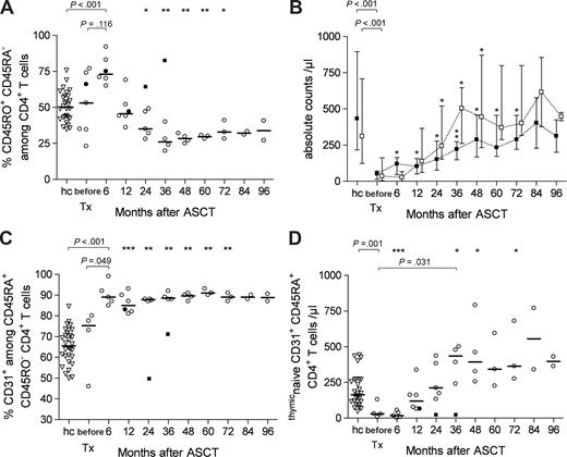 Figure 1. Recovery of CD4+ T-cell subsets over time in SLE patients treated by immunoablation and ASCT versus levels in age-matched healthy controls. (A) CD45RO+ CD45RA− CD4+ T-cell frequencies (median values) in patients (○, •) versus controls (hc, ▿, n = 28). The patient represented by closed symbols had a complete relapse 18 months after ASCT (patient 3); data after the flare (■) were excluded from statistical considerations. A Mann-Whitney U test was used for group comparison; a paired t test was performed to compare pre-ASCT data and corresponding post-ASCT data (*P < .05, **P < .005, ***P < .001). (B) Absolute counts of CD45RA+ CD45RO− naive (□) and CD45RO+ CD45RA− memory (■) CD4+ T cells (median values and ranges) in patients versus controls (hc, n = 28). (C) CD31 expression on CD45RA+ CD45RO− CD4+ T cells (median values) in patients versus controls (hc, n = 28). (D) Absolute counts of CD45RA+ CD31+ thymicnaive CD4+ T cells (median values) in patients versus controls (hc, n = 28).