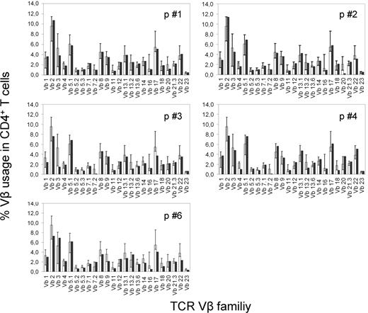 Figure 3. CD4 TCR Vβ repertoires in 5 patients after ASCT. TCR Vβ family usage in peripheral blood CD4+ T cells (■) in 5 patients 3 years after treatment. □ represent median values in 20 healthy donors; boundaries indicate the 2.5th and 97.5th percentiles.