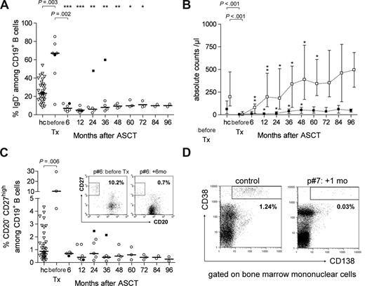 Figure 5. Recovery of CD19+ B-cell subsets over time in SLE patients treated by immunoablation and ASCT versus levels in healthy controls. (A) Levels of IgD− memory B cells among CD19+ B cells (median values) in patients (○, •) versus controls (hc, ▿, n = 32). The patient represented by closed symbols had a complete relapse 18 months after ASCT (patient 3); data after the flare (■) were excluded from statistical considerations. A Mann-Whitney U test was used for group comparison; a paired t test was performed to compare pre-ASCT data and corresponding post-ASCT data (*P < .05, **P < .005, ***P < .001). (B) Absolute numbers of IgD+ naive (□) and IgD− memory (■) CD19+ B cells (median and range) in patients versus controls (hc, n = 32). A Mann-Whitney U test was used for group comparison; a paired t test was used to compare pre-ASCT data and corresponding post-ASCT data. (C) Levels of CD27highCD20− plasma blasts among circulating CD19+ B cells (median values) in patients versus controls (hc, n = 32). Dot plots show representative examples in 1 patient (patient 6) at baseline and 6 months after ASCT. (D) Surface expression of CD38 and CD138 on bone marrow mononuclear cells in 1 patient (patient 7) early after ASCT (+1 month) and in 1 healthy control.