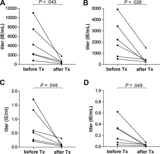 Figure 6. Changes in protective antibody titers over time after ASCT. Protective serum antibody titers for (A) measles, (B) mumps, (C) tetanus, and (D) diphtheria declined significantly within 1 to 2 years after transplantation in all 6 patients with a follow-up of at least 6 months after transplantation. A paired t test was used to compare pretransplantation and posttransplantation data.