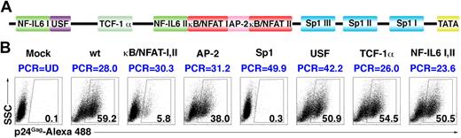 Figure 5. Transcription factor binding sites involved in HIV-1 reactivation. (A) Scheme of HIV-1 LTR. (B) NP cells were infected with wt DHIV or with different LTR mutants. Mutations can be viewed in Figure S2. At 7 days after infection, cells were costimulated with antibodies to CD3 and CD28 for 3 days and assessed for intracellular p24 gag expression by flow cytometry. The percentage of p24-postive cells is indicated in each panel. Percentage of viral integration by Alu-PCR for each virus is indicated in blue (UD indicates undetectable). The experiment is representative of 3 different experiments with 3 different donors.
