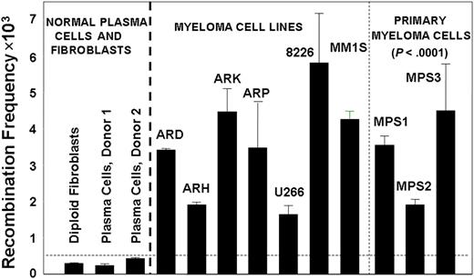 Figure 1. Increased HR activity in MM cells. HR activity was measured with the recombination plasmid substrate. Generation of the neomycin resistance as a measure of recombination activity was evaluated by counting neomycin-resistant colonies and total plasmid-transfected was evaluated by ampicillin-resistant colonies. The recombination frequency was calculated from the ratio of these 2 counts. Recombination frequency is presented as number of recombination events per million transfected plasmid copies.