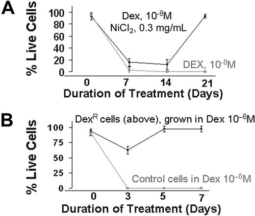 Figure 6. Induction of drug resistance by elevated HR activity. (A) ARP myeloma cells were cultured in the presence of dexamethasone (10−8 mol/L) alone or dex (10−8 mol/L) and nickel chloride (0.3 mg/mL). Live cell number was determined weekly by trypan blue staining. After 2 weeks of culture, nickel was removed from the dexamethasone and nickel-treated cultures. The figure is representative of 3 independent experiments. (B) Dexamethasone-resistant MM cells obtained in panel A were cultured in higher concentrations of dex (10−6 mol/L). Live cell number of control and dexamethasone-resistant ARP cells was determined by trypan blue staining.