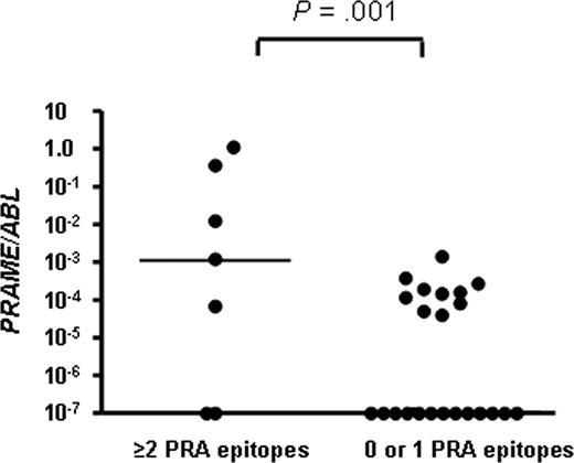Figure 2. Relationship between PRAME gene expression and the number of PRAME epitopes recognized by CD8+ T cells in patients with AML, CML, ALL, and donors. Bars represent median values.