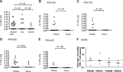 Figure 3. CD8+ T-cell response to PRAME in patients and donors. (A) Cumulative CD8+ T-cell response to stimulation with all 4 PRAME peptides, PRA100, PRA142, PRA300, and PRA425, in patients with myeloid leukemia (AML and CML), patients with ALL, and healthy donors. CD8+ T-cell responses to stimulation with the HLA-A*0201–restricted peptides: (B) PRA100, (C) PRA142, (D) PRA300, and (E) PRA425 in patients with leukemia (AML, ALL, and CML) compared with healthy donors. Values represent frequencies of PRAME-specific CD8+ T cells. (F) High- and low-avidity CD8+ T-cell responses determined by sensitivity to peptide concentration. Stimulation of PBMCs with 0.1 and 10 μM of PRA100, PRA142, PRA300, and PRA425 determined high- and low-avidity responses, respectively. Results shown are the ratios of high- to low-avidity CD8+ T-cell responses, calculated for patients with PRAME greater than 0.001 (○) and for patients with PRAME less than 0.001 (●). Ratios were obtained by the following calculation: IFN-γ plus CD8+ T cell (%) with 0.1 μM peptide/IFN-γ plus CD8+ T cell (%) with 10 μM peptide. Bars represent the median high/low-avidity ratio for each peptide.