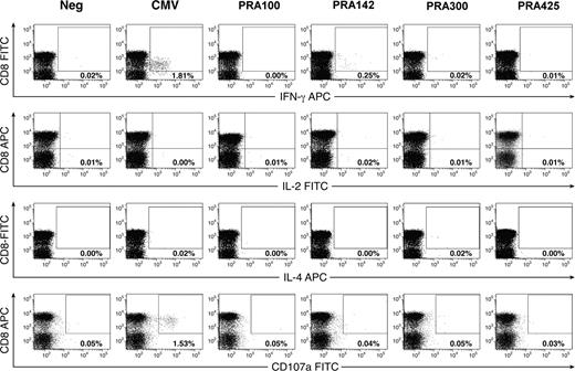 Figure 4. Characterization of PRAME-specific and CMV-specific CD8+ T-cell functionality in patients with leukemia. Shown are representative data of the PRAME- and CMV-specific CD8+ T-cell response from patient 9, after a 5-hour in vitro stimulation. See “Methods” for a detailed explanation of the procedure.
