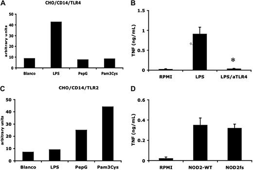 Figure 1. Double-purified LPS is a specific TLR4 agonist. (A) Effect of LPS (1 μg/mL), PepG (10 μg/mL), and Pam3Cys (10 μg/mL) on surface expression of CD25 in CD14/TLR4-transfected CHO cells (relative flow cytometry units are shown). The results of 1 representative experiment of 3 are presented. (B) Mean ( ± SEM) TNF-α levels in supernatants from LPS (10 ng/mL)–stimulated PBMCs in the absence or absence of the TLR4 antagonist B quintana (100 ng/mL) indicated by aTLR4 (N = 5, P < .01, compared with LPS stimulation). (C) Effect of LPS (1 μg/mL), PepG (10 μg/mL), and Pam3Cys (10 μg/mL) on surface expression of CD25 in CD14/TLR2-transfected CHO cells (relative flow cytometry units are shown). The results of 1 representative experiment of 3 are presented. (D) Mean (± SEM) TNF-α levels in 24-hour supernatants of LPS-stimulated PBMCs from 5 volunteers bearing wild-type NOD2 allele (NOD2 WT) and 4 persons with a frame-shift mutation in NOD2 (NOD2fs).
