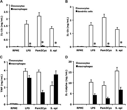 Figure 3. Differential production of cytokines by monocytes, macrophages, and dendritic cells. Freshly isolated human PBMCs, macrophages differentiated after 5-day incubation with 10% human plasma, or dendritic cells differentiated after 5 days GM-CSF (50 ng/mL) + IL-4 (20 ng/mL), were stimulated with culture medium, LPS (100 ng/mL), Pam3Cys (10 μg/mL), or S epidermidis (106 organisms/mL). IL-1β (A,B), TNF (C), or IL-1α (D) was measured in the supernantant after 24-hour incubation. Data are presented as mean plus or minus SEM of cells harvested from 6 volunteers. *P < .01 compared with the stimulation in monocytes.