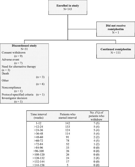Figure 1. Disposition of patients with chronic ITP treated with romiplostim for up to 156 weeks. One patient did not receive romiplostim because he withdrew consent. The adverse events leading to discontinuation from the study were increased bone marrow reticulin in 2 patients, vaginal hemorrhage, musculoskeletal pain and headache, deep vein thrombosis, septic thrombophlebitis, and monoclonal gammopathy of undetermined significance in 1 patient each. “Other” reasons for discontinuation were lack of response to romiplostim (2), possible ITP remission/cure (2), patient request (1), and unsteady platelet count (1).
