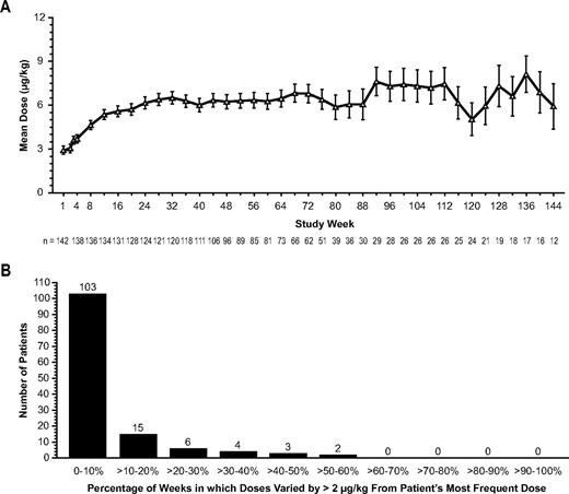 Figure 3. Romiplostim dose and variability in doses received. (A) Mean (SE) doses of romiplostim (μg/kg) by study week. Over the course of the study, the mean (±SD) total number of doses of romisplostim was 63.2 (±37.1), the mean (±SD) duration of treatment was 69 (±39.4) weeks, and the mean (±SD) average weekly dose was 5.9 (±3.9) μg/kg. The overall mean dose of romiplostim increased over the first 24 weeks and then remained relatively constant. (B) Variability in doses received. Percentage of weeks during which patients' doses changed by greater than 2 μg/kg from the patient's most frequent dose (excluding weeks 1-12; n = 133). After the first 12 weeks of treatment, in 77% of patients (103/133), romiplostim doses were within 2 μg/kg of the patient's most frequently administered weekly dose greater than 90% of the time.