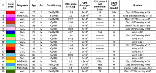 Patient characteristics