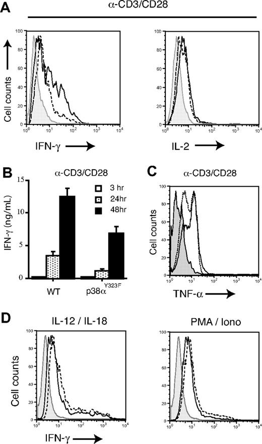 Figure 6. TCR/CD28-induced IFN-γ expression is decreased in p38αY323F T cells. (A) Wild-type (solid line) and p38αY323F (dashed line) T cells were stimulated as indicated for 48 hours and IFN-γ and IL-2 expression were detected by intracellular staining (A) or ELISA (B). (C) TNF-α expression was detected by intracellular staining in T cells stimulated with α-CD3/CD28 for 48 hours. (D) T cells were treated with IL-12 plus IL-18 or PMA/Iono for 48 hours, and then IFN-γ production was analyzed by intracellular staining. Shaded histograms present stimulated wild-type cells stained with matched isotype control antibody only. One of 3 independent experiments is shown.
