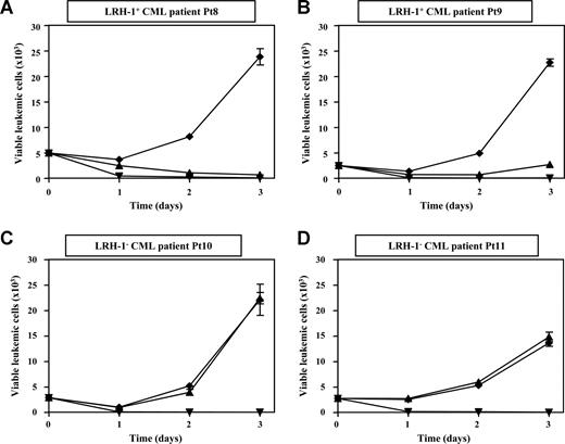 Figure 2. Myeloid leukemic CD34+ progenitor cells from chronic-phase CML patients are efficiently lysed by LRH-1–specific CTLs. Survival of sorted CD34+ leukemic cells in flow cytometry–based cytotoxicity assays was determined from 4 HLA-B7+ patients after incubation with LRH-1–specific CTL RP1 (▴), HLA-B7–specific CTL KOR18 (▾; ie, positive control), or medium (♦) in the presence of growth factors. Proliferation of viable CFSE-labeled leukemic cells is shown from 2 LRH-1+ CML patients (A,B) and from 2 LRH-1− CML patients (C,D) in the absence or presence of CTLs at an E/T ratio of 0.5:1. Data are depicted as mean plus or minus SD of triplicate wells.