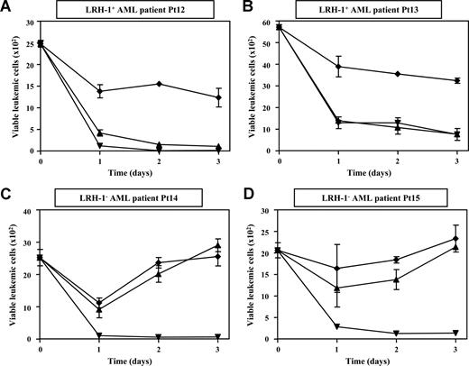 Figure 3. Myeloid leukemic CD34+ progenitor cells from AML patients are efficiently lysed by LRH-1–specific CTLs. Survival of sorted CD34+ leukemic cells in flow cytometry–based cytotoxicity assays was determined from 4 HLA-B7+ patients after incubation with LRH-1–specific CTL RP1 (▴), HLA-B7-specific CTL KOR18 (▾; ie, positive control), or medium (♦) in the presence of growth factors. Proliferation of viable CFSE-labeled leukemic cells is shown from 2 LRH-1+ AML patients (A,B) and from 2 LRH-1− AML patients (C,D) in the absence or presence of CTLs at an E/T ratio of 0.5:1. Data are depicted as mean plus or minus SD of triplicate wells.