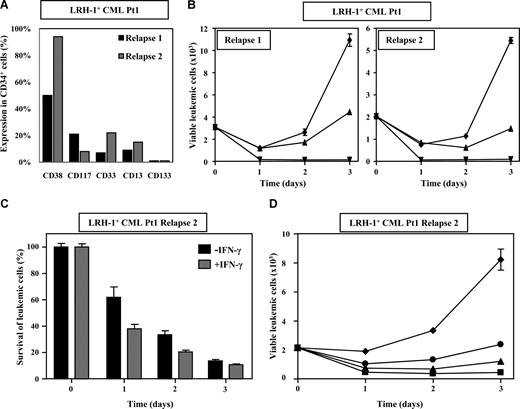 Figure 5. Myeloid leukemic CD34+ progenitor cells from accelerated-phase CML Pt1 are efficiently lysed by LRH-1–specific CTLs under inflammatory conditions and with relatively high E/T ratios. (A) Subpopulations of CD34+ cells in relapse samples 1 and 2 from CML Pt1 were phenotyped with antibodies directed against CD38, CD117, CD33, CD13, and CD133. (B) Survival of sorted CD34+ leukemic cells from relapses 1 and 2 from Pt1 was determined in flow cytometry–based cytotoxicity assays after incubation with LRH-1–specific CTL RP1 (▴), HLA-B7–specific CTL KOR18 (▾; ie, positive control), or medium (♦) in the presence of growth factors. Proliferation of viable CFSE-labeled leukemic cells is shown in the absence or presence of CTLs at an E/T ratio of 3:1. Data are depicted as mean plus or minus SD of triplicate wells. (C)usb Pretreatment with IFN-γ increases susceptibility to LRH-1 CTL-mediated lysis. Percentage survival of CD34+ cells from relapse 2 with or without preincubation with inflammatory cytokine IFN-γ in the presence of LRH-1–specific CTL RP1 was determined in flow cytometry–based cytotoxicity assays. Survival is calculated compared with medium after coculture at an E/T ratio of 10:1. Data are depicted as mean plus or minus SD of triplicate wells. (D) Higher E/T ratios result in improved lysis of IFN-γ–pretreated CD34+ cells from relapse 2. Survival of sorted CD34+ leukemic cells from relapse 2 from Pt1 was determined in flow cytometry–based cytotoxicity assays after incubation with LRH-1–specific CTL RP1 at E/T ratios 10:1 (■), 3:1 (▴), and 0.5:1 (●) or medium (♦) in the presence of growth factors. Data are depicted as mean plus or minus SD of triplicate wells.