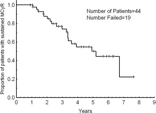 Figure 1. Major cytogenetic response duration.