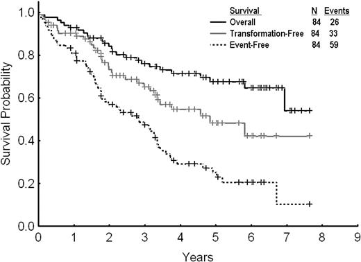 Figure 2. Overall, event-free, and transformation-free survival for all patients receiving imatinib dose escalation after imatinib failure.