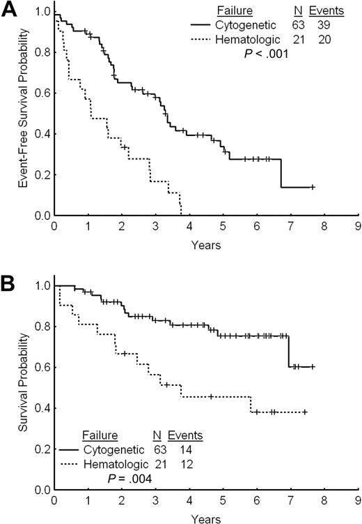 Figure 3. Outcome by type of failure. (A) Event-free survival after imatinib dose escalation by type of failure to standard-dose imatinib. (B) Overall survival after imatinib dose escalation by type of failure to standard-dose imatinib.