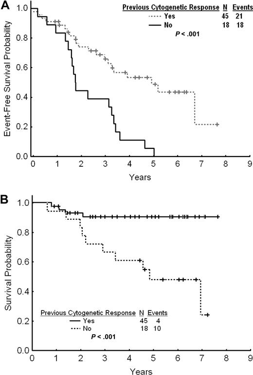 Figure 4. Outcome by previous cytogenetic response. (A) Event-free survival after imatinib dose escalation by previous cytogenetic response to standard-dose imatinib. (B) Overall survival after imatinib dose escalation by previous cytogenetic response to standard-dose imatinib.