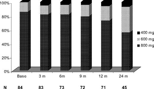 Figure 5. Diagram of imatinib dose administered over time.