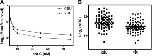 Figure 1. Cytotoxicity of ara-C in CEU and YRI populations. (A) The mean percentage survival in the CEU compared with the YRI cell lines was 73.3 versus 70.5 at 1 μM (P = .24), 53.3 versus 47.3 at 5 μM (P = .002), 46.8 versus 39.9 at 10 μM (P = 1 × 10−4), 40.3 versus 32.8 at 40 μM (P < 1 × 10−4), and 37.3 versus 30.4 (P < 1 × 10−4) at 80 μM ara-C. (B) The distribution of log2 AUC in CEU and YRI cell lines (P < 1 × 10−4).