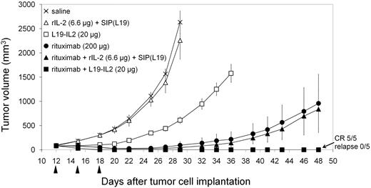 Figure 4. Therapeutic activity of L19-IL2, rIL-2, and rituximab in mono- and combination therapy against localized DoHH-2 lymphoma xenografts. SCID mice bearing established sc DoHH-2 lymphoma xenografts were dosed IV with control saline (×), 6.6 μg nontargeted rIL-2 + SIP(L19) (▵), 20 μg L19-IL2 (□), 200 μg rituximab (●), 200 μg rituximab + 6.6 μg rIL-2 + SIP(L19) (▴), or 200 μg rituximab + 20 μg L19-IL2 (■). The administration of L19-IL2 in combination with rituximab led to complete lymphoma eradications in all cases and was significantly more effective than equivalent doses of nontargeted rIL-2 (plus free L19) in combination with rituximab (P < .05). Data represent mean tumor volumes (± SE). Arrows, days of treatment.
