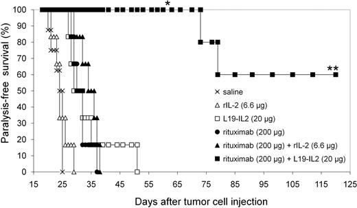 Figure 5. Therapeutic activity of L19-IL2, rIL-2, and rituximab in mono- and combination therapies against disseminated lymphoma xenografts. SCID mice were injected IV with 2 × 106 Ramos lymphoma cells on day 0 to induce systemic disease and treated on days 8, 11, 14, and 17 (Q3D × 4) with the following regimens (≥ 6 mice per group): 6.6 μg nontargeted rIL-2 (▵), 20 μg L19-IL2 (□), 200 μg rituximab (●), 200 μg rituximab + 6.6 μg rIL-2 (▴), 200 μg rituximab + 20 μg L19-IL2 (■), or control saline (×). Data are graphed as a Kaplan-Meier survival curve of the time to terminal paralysis. The addition of L19-IL2 to rituximab was highly efficacious and inhibited clinical manifestations of disseminated lymphoma in 60% of the cases, whereas all animals treated with unconjugated rIL-2 combined with rituximab succumbed to progressive lymphoma growth (P < .001). * indicates that 1 mouse had to be killed without any symptoms of disseminated lymphoma on day 62 due to infection and was censored for Kaplan-Meier analysis; ** indicates that 2 mice developed axillary lymphoma manifestations without hind-leg paralysis, and the remaining 3 mice were still disease-free at day 310.