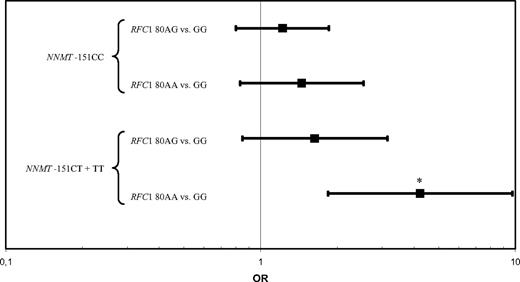 Figure 2. RFC1 80AA and the NNMT IVS −151T allele interact to increase the risk of pediatric acute lymphoblastic leukemia. Odds ratios and 95% confidence intervals for NNMT IVS −151 CT + TT versus CC genotypes at levels of RFC1 80G>A. *P = .001.