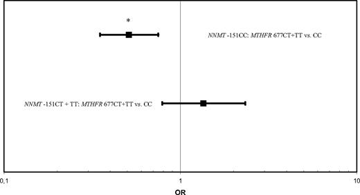 Figure 3. The MTHFR 677T allele and NNMT IVS −151CC interact to decrease the risk of pediatric acute lymphoblastic leukemia. Odds ratios and 95% confidence intervals for NNMT IVS −151 CT + TT versus CC genotypes at levels of MTHFR 677C>T. *P = .001.