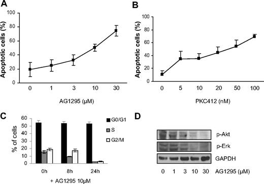 Figure 2. Inhibition of FLT3-ITD signaling by AG1295 or PKC412 leads to induction of apoptosis, cell-cycle arrest, and inhibition of AKT and ERK phosphorylation. FDC-P1/FLT3-ITD cells were treated for 24 hours with increasing concentrations of AG1295 (A) or PKC412 (B), then stained for FACS analysis with Annexin V–FITC/PI. (C) Cell-cycle analysis was performed on FDC-P1/FLT3-ITD cells after culturing with 10 μM AG1295 for 8 or 24 hours. Data from FACS analyses are mean (± SD) from 3 individual experiments. (D) Whole-cell lysates were prepared from FDC-P1/FLT3-ITD cells incubated for 24 hours in different concentrations of AG1295 and analyzed for p-AKT and p-ERK (1 representative blot is shown; n = 3).