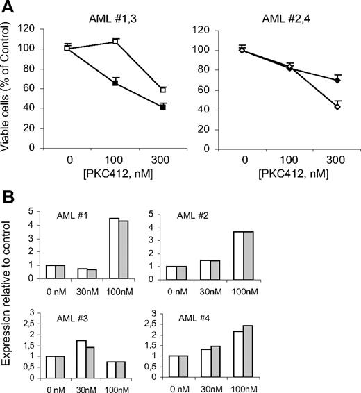 Figure 5. Cytotoxic effect of PKC412 on primary AML cells leads to up-regulation of Bim and Puma. Mononuclear cells were prepared from cryopreserved bone marrow or peripheral blood samples of 4 AML patients. (A) Apoptosis assay was performed with PKC412 at 2 high concentrations (100 and 300 nM) on AML cells cultured for 72 hours, then stained with PI, and analyzed by flow cytometry. Data are mean (± SD) from duplicates. Symbols indicate patients as: ■, AML no. 1; □, AML no. 3; ♦, AML no. 2; ◇, AML no. 4. (B) The relative expression levels of Bim (□) and Puma () mRNA from the same AML patients were measured by real-time PCR after 24 hours of treatment with 30 and 100 nM PKC412. Results are from triplicate reactions.