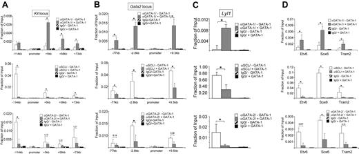 Figure 3. Depletion of SCL from GATA-1–repressed genes. ChIP analysis using GATA-1, SCL, GATA-2, or isotype-matched control antibodies at Kit (A), Gata2 (B), the FOG-1–independent Lyl1 gene (C), and the GATA-E-box–containing genes Etv6, Sox6, and Tram2 (D). ChIP experiments were performed in parental G1E cells and estradiol-treated G1E-ER4 cells as in Figure 1. Error bars represent SDs. *Statistical significance (P ≤ .05) based on a 2-tailed t test. Numbers indicate P values. Please note that the difference in absolute signal intensity for the SCL ChIP between panel C and the other panels is due to the use of a different batch of SCL antibodies.