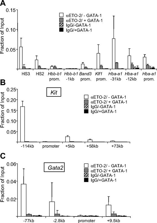 Figure 4. ETO-2 occupancy at GATA-1–regulated genes. ChIP analysis using ETO-2 or isotype-matched control antibodies at indicated GATA-1–activated (A) and GATA-1–repressed Kit (B) and Gata2 (C) genes. Prom indicates promoter. ChIP experiments were performed as in Figure 1. The data are the averages of 3 or more independent experiments. Error bars represent SDs.