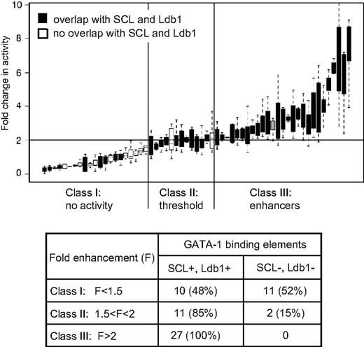 Figure 6. Erythroid enhancers are co-occupied by GATA-1, SCL, and Ldb1. Sixty-one DNA segments occupied in vivo by GATA-1, whose enhancer activities were determined by Cheng et al,63 were evaluated for co-occupancy by SCL and Ldb1, based on the ChIP-on-chip results. The distribution of results after transient transfection of K562 cells (range of 8 to 24 determinations for each GATA-1–occupied DNA segment) is shown as a box plot, with the internal line indicating the median, the box extending to the first and third quartiles, and the whiskers extending to the most extreme data point that is no more than 1.5 times the interquartile range. Black boxes represent DNA segments co-occupied by GATA-1, SCL, and Ldb1; white boxes represent sequences that are occupied only by GATA-1. The gray box represents a segment that was not called as an SCL peak in ChIP-on-chip but was shown by quantitative PCR (qPCR) to be occupied by SCL. The horizontal line demarcates the threshold for enhancer activity. The results were partitioned into DNA segments with no enhancer activity (class I), activity clustering around the threshold (class II), and more than 2-fold activity (class III; see bottom panel for a summary of the results). Class I and class III are statistically different, tested by both χ2 test and Fisher exact test (P < .001).
