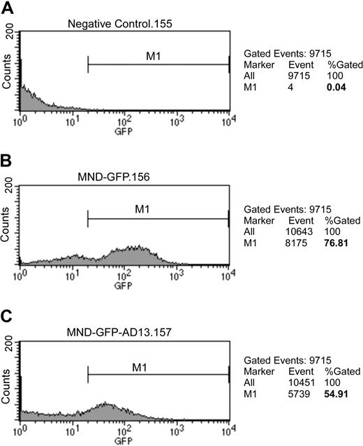 Figure 3. Ex vivo transduction of HPCs with lentiviral vectors. Isolated HPCs were transduced for 16 hours with lentiviral vector at MOI of 100 and washed with PBS. After additional 72-hour incubation, the cells were analyzed by flow cytometry for GFP-positive cells in nontransduced cells (A) and in cells transduced with vector encoding ZHK-MND-GFP (B) or ZHK-MND-eGFP-Tav3-mAdamts13 (C). The percentage of GFP-positive cells is shown on the right side of each panel.