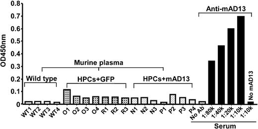 Figure 5. Anti-ADAMTS13 IgGs in murine plasma. Murine plasmas (1:10) obtained from wild-type mice (WT1-WT4), Adamts13−/− mice transplanted with HPCs expressing GFP alone (O1-O4 and R1-R3) and GFP-ADAMTS13 (N1-N3 and P1-P4) at 3 months were incubated with immobilized purified murine ADAMTS13 on a microtiter plate. The bound IgG was detected by HRP-conjugated anti–mouse IgG as described in “Assay for murine plasma anti-ADAMTS13 IgG.” The positive control was serum (1:10 000 to 80 000) from a rabbit immunized with purified murine and human ADAMTS13 proteins (Anti-mAD13) according to the standard protocol. Negative control was negative in the wells with no ADAMTS13 immobilized despite of an incubation with rabbit anti-mAD13 serum (1:10 000) or murine plasma (1:10).