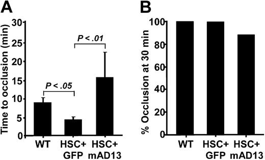 Figure 7. Ferric chloride–induced arterial thrombosis. (A) The time to occlude the carotid artery of Adamts13−/− mice 5 months after transplantation with HPCs expressing GFP (HPC + GFP) and full-length murine Adamts13 (HPC + mAD13). (B) The percentage of occluded carotid arteries after 30 minutes of monitoring in all 3 groups is shown. The Student t test was performed to determine the statistical significance between each control and the experimental group. P values less than .01 and .05 indicate statistically significant difference between the 2 compared groups.