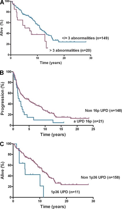 Figure 2. Survival and progression-free survival. (A) Overall survival by number of abnormalities, (B) progression-free survival by aUPD 16p, and (C) overall survival by aUPD 1p36.