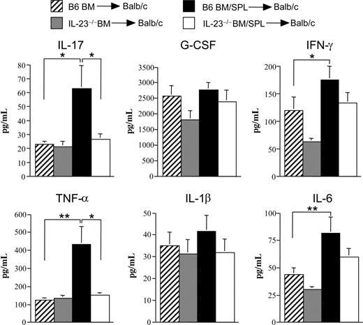 Figure 2. Transplantation with IL-23−/− marrow grafts reduces systemic proinflammatory cytokine production. Lethally irradiated Balb/c mice (900 cGy) were transplanted with either BM alone from B6 (n = 21, ▫) or IL-23−/− (n = 20, ) animals or BM and spleen cells (0.4-0.6 × 106) from B6 (n = 23, ■) or IL-23−/− animals (n = 22, □). Mice were bled 7 days after transplantation, and serum was assayed for the indicated cytokines using the multiplex cytokine Bio-Rad Laboratories assay system. Data are presented as the mean plus or minus SEM and are derived from 6 independent experiments. *P ≤ .05; **P < .01.